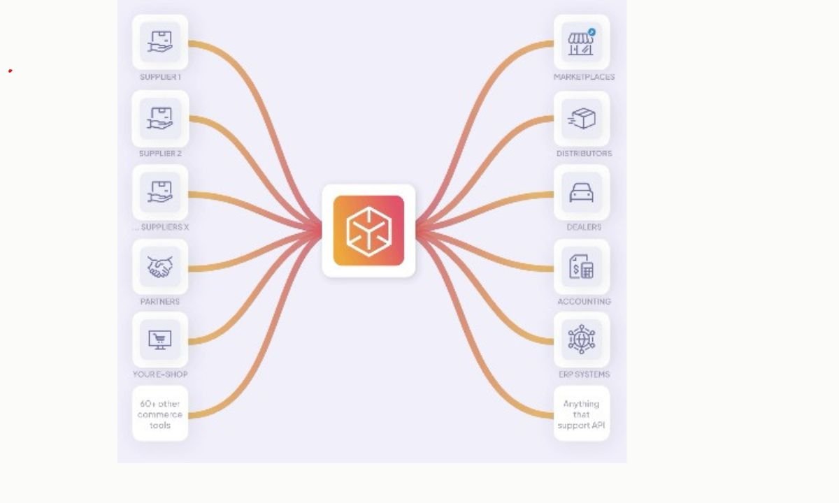 Sync Commerce Data